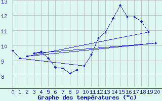 Courbe de tempratures pour Chassiron-Phare (17)
