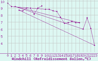 Courbe du refroidissement olien pour Locarno (Sw)