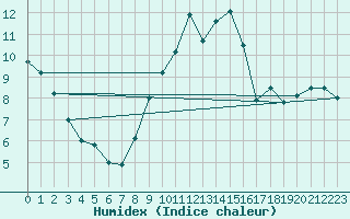 Courbe de l'humidex pour Carcassonne (11)