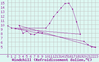 Courbe du refroidissement olien pour Sallles d