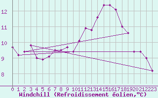 Courbe du refroidissement olien pour Vannes-Sn (56)