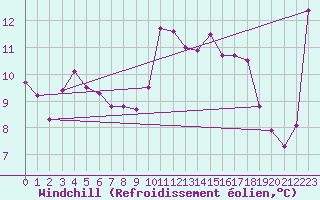 Courbe du refroidissement olien pour Ste (34)