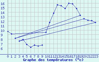 Courbe de tempratures pour Lanvoc (29)