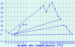 Courbe de tempratures pour Viitasaari