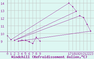Courbe du refroidissement olien pour Leign-les-Bois (86)