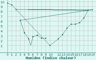 Courbe de l'humidex pour Key Lake