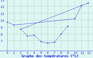 Courbe de tempratures pour Chateauponsac (87)
