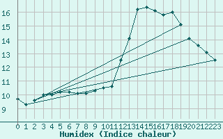 Courbe de l'humidex pour Mouthoumet (11)