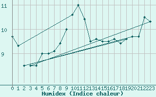 Courbe de l'humidex pour Leck