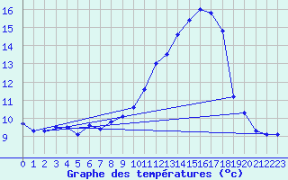Courbe de tempratures pour Melle (Be)
