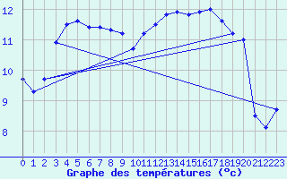 Courbe de tempratures pour Dolembreux (Be)