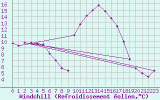 Courbe du refroidissement olien pour Perpignan (66)