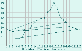 Courbe de l'humidex pour Lamballe (22)