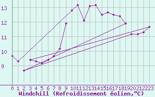 Courbe du refroidissement olien pour Pointe de Chassiron (17)