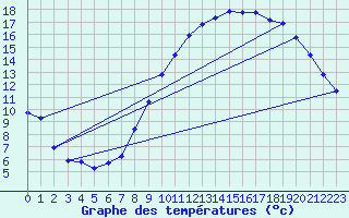 Courbe de tempratures pour Grandfresnoy (60)