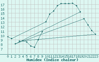 Courbe de l'humidex pour Florennes (Be)