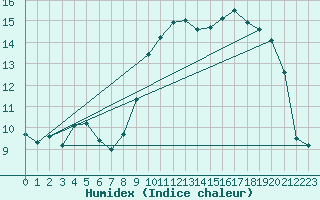 Courbe de l'humidex pour Lanvoc (29)