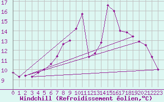 Courbe du refroidissement olien pour Kyritz