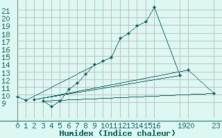 Courbe de l'humidex pour Doissat (24)