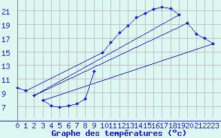 Courbe de tempratures pour Aniane (34)