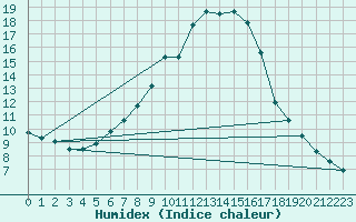 Courbe de l'humidex pour Andeer