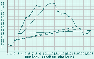 Courbe de l'humidex pour Johvi