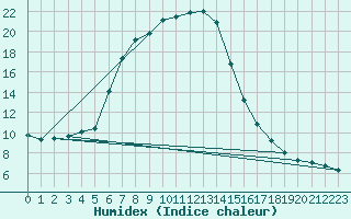 Courbe de l'humidex pour Schleswig