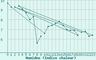 Courbe de l'humidex pour Zrich / Affoltern