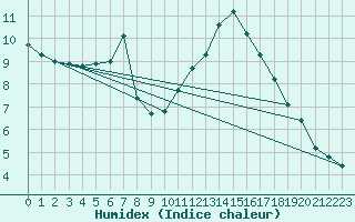 Courbe de l'humidex pour Berlin-Tempelhof