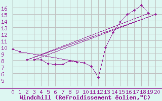 Courbe du refroidissement olien pour San Fernando Aero