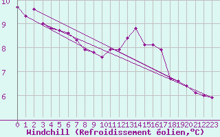 Courbe du refroidissement olien pour Tauxigny (37)