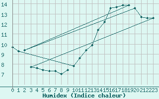 Courbe de l'humidex pour Jan (Esp)