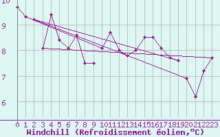 Courbe du refroidissement olien pour Cap de la Hve (76)