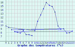 Courbe de tempratures pour Ruffiac (47)