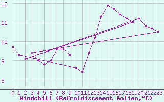 Courbe du refroidissement olien pour Lagny-sur-Marne (77)
