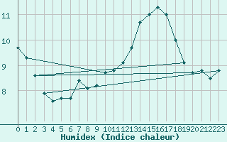 Courbe de l'humidex pour Baye (51)