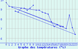 Courbe de tempratures pour Locarno (Sw)