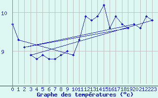 Courbe de tempratures pour Lugo / Rozas