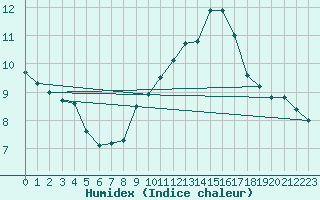 Courbe de l'humidex pour Rnenberg