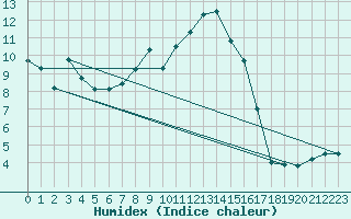 Courbe de l'humidex pour Buchen, Kr. Neckar-O