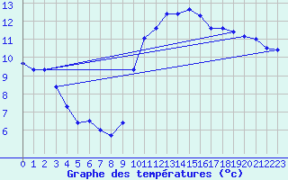 Courbe de tempratures pour Six-Fours (83)