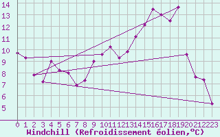 Courbe du refroidissement olien pour Mcon (71)