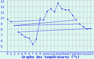 Courbe de tempratures pour Brest (29)