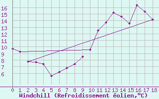 Courbe du refroidissement olien pour Mazeyrat-d