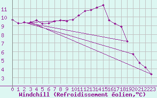 Courbe du refroidissement olien pour Almenches (61)