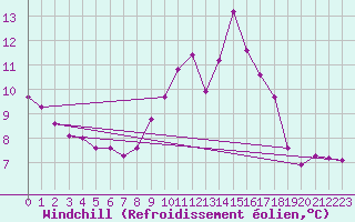 Courbe du refroidissement olien pour Reims-Prunay (51)