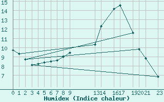 Courbe de l'humidex pour Sint Katelijne-waver (Be)