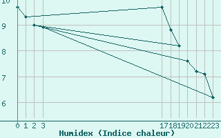 Courbe de l'humidex pour Christnach (Lu)