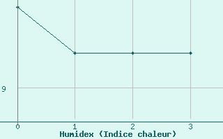 Courbe de l'humidex pour Invercargill Airport Aws