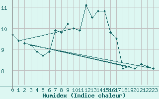 Courbe de l'humidex pour Trieste